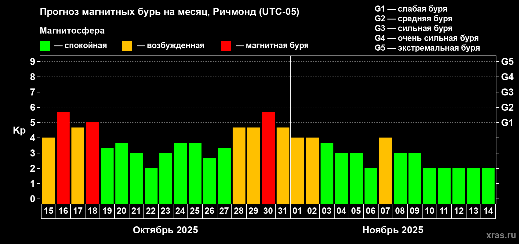 Прогноз максимального суточного геомагнитного индекса Kp на <b>1 месяц</b> (31 день) <b>с 15 октября по 14 ноября 2025 г</b>