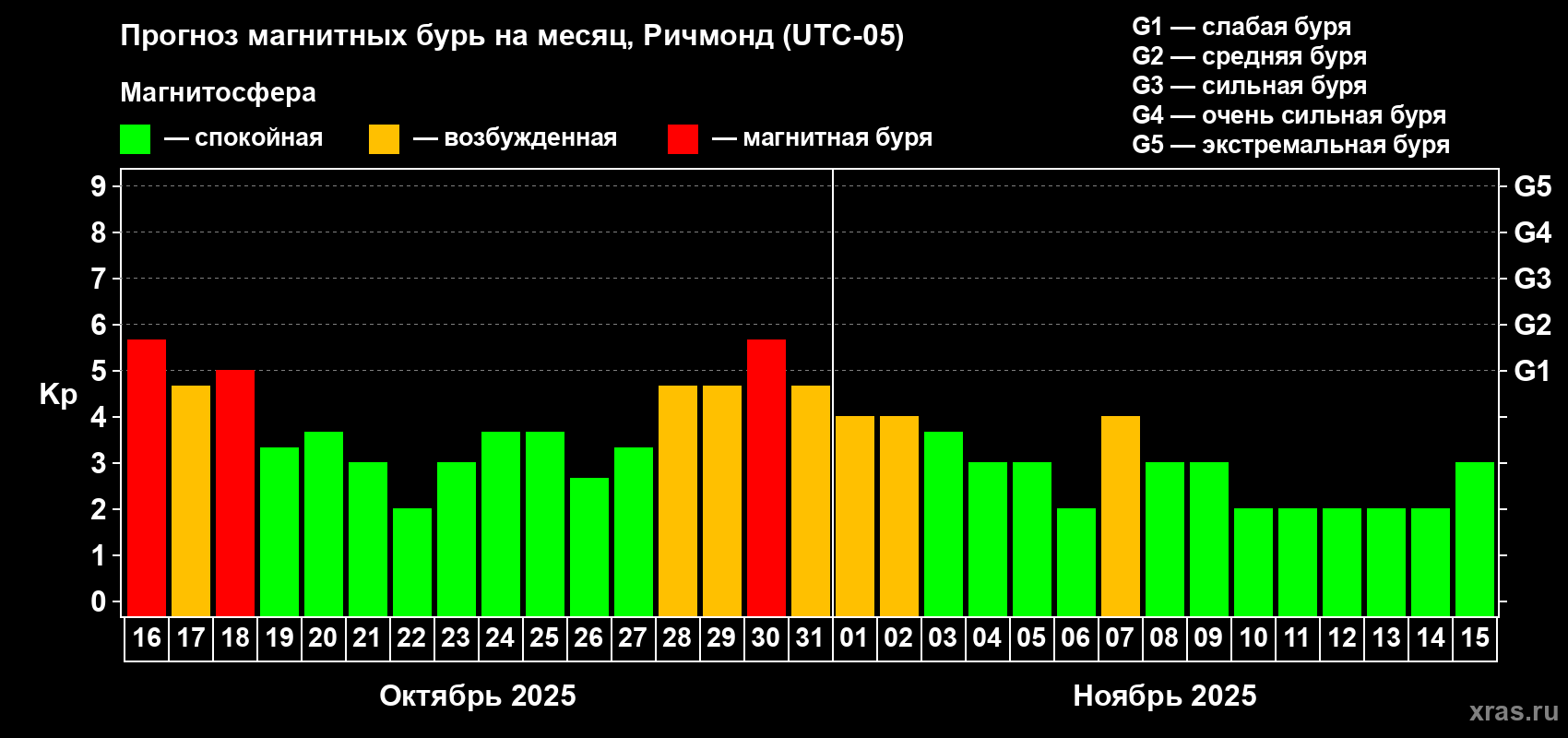 Прогноз максимального суточного геомагнитного индекса Kp на <b>1 месяц</b> (31 день) <b>с 16 октября по 15 ноября 2025 г</b>