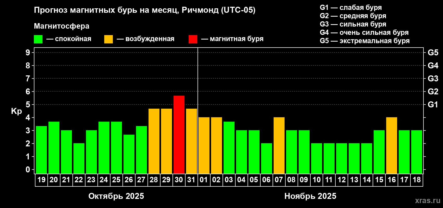Прогноз максимального суточного геомагнитного индекса Kp на <b>1 месяц</b> (31 день) <b>с 19 октября по 18 ноября 2025 г</b>