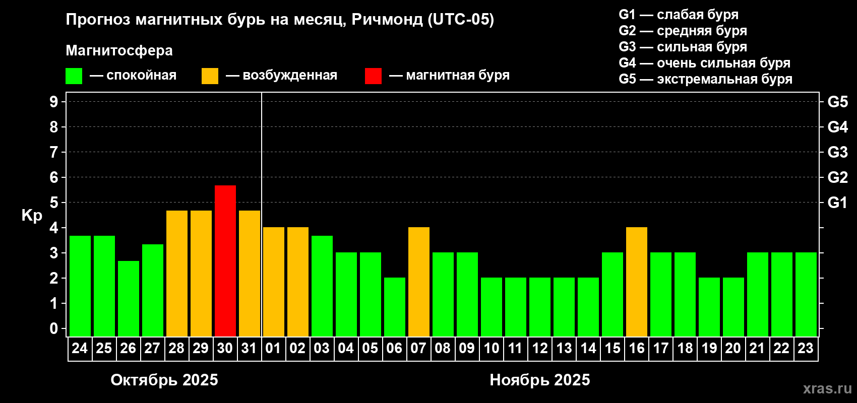 Прогноз максимального суточного геомагнитного индекса Kp на <b>1 месяц</b> (31 день) <b>с 24 октября по 23 ноября 2025 г</b>
