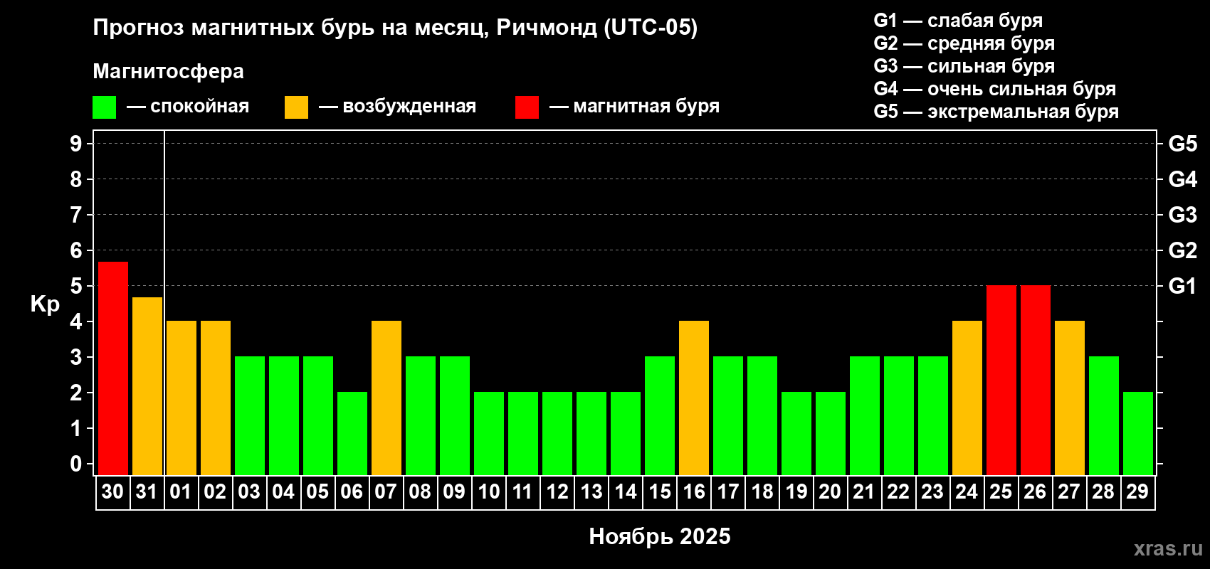 Прогноз максимального суточного геомагнитного индекса Kp на <b>1 месяц</b> (31 день) <b>с 30 октября по 29 ноября 2025 г</b>