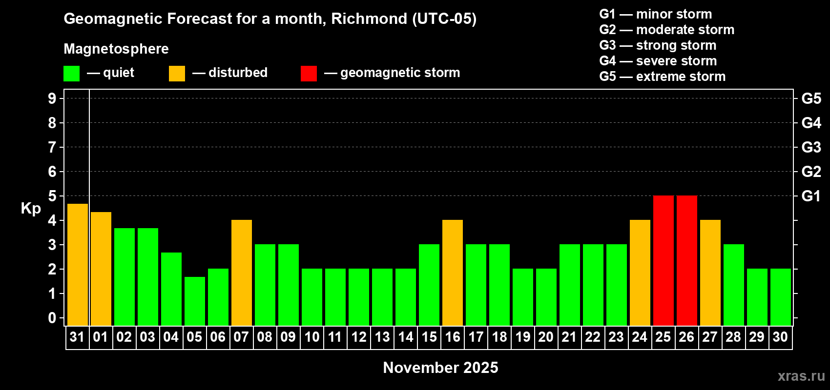 Forecast of the daily maximal value of geomagnetic index Kp for <b>1 month</b> (31 days) <b>from Oct 31, 2025 to Nov 30, 2025</b>