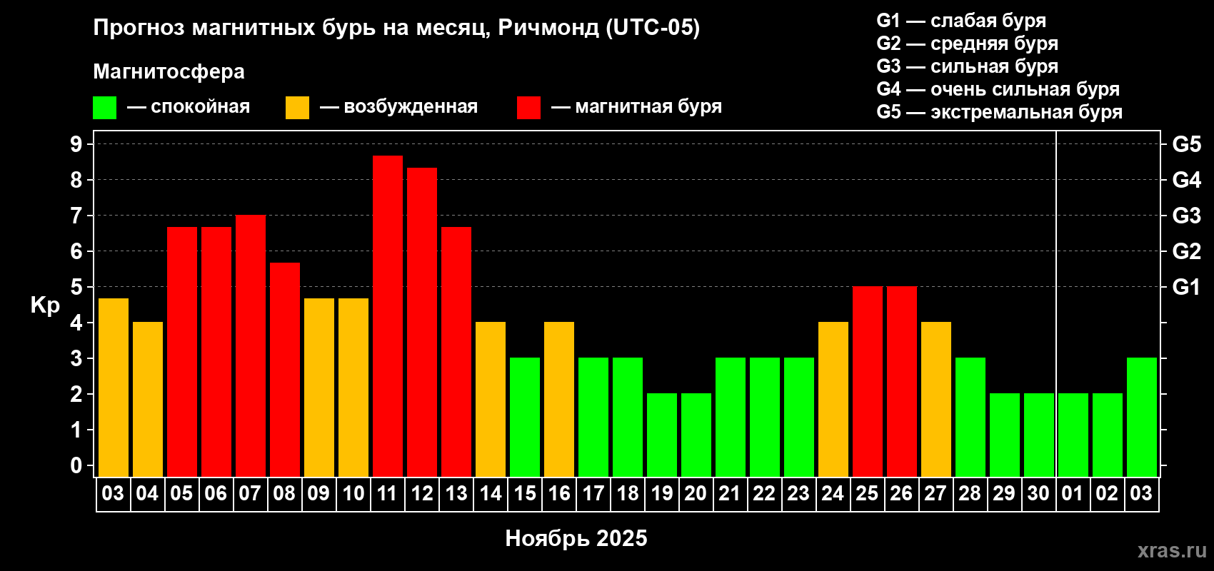 Прогноз максимального суточного геомагнитного индекса Kp на <b>1 месяц</b> (31 день) <b>с 03 ноября по 03 декабря 2025 г</b>