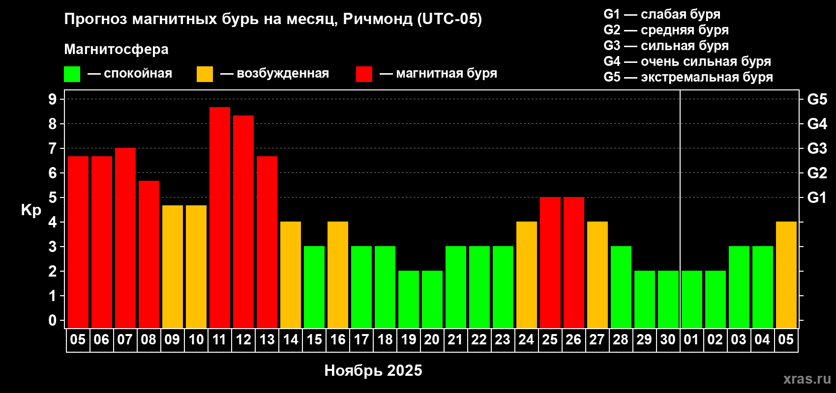 Прогноз максимального суточного геомагнитного индекса Kp на <b>1 месяц</b> (31 день) <b>с 05 ноября по 05 декабря 2025 г</b>