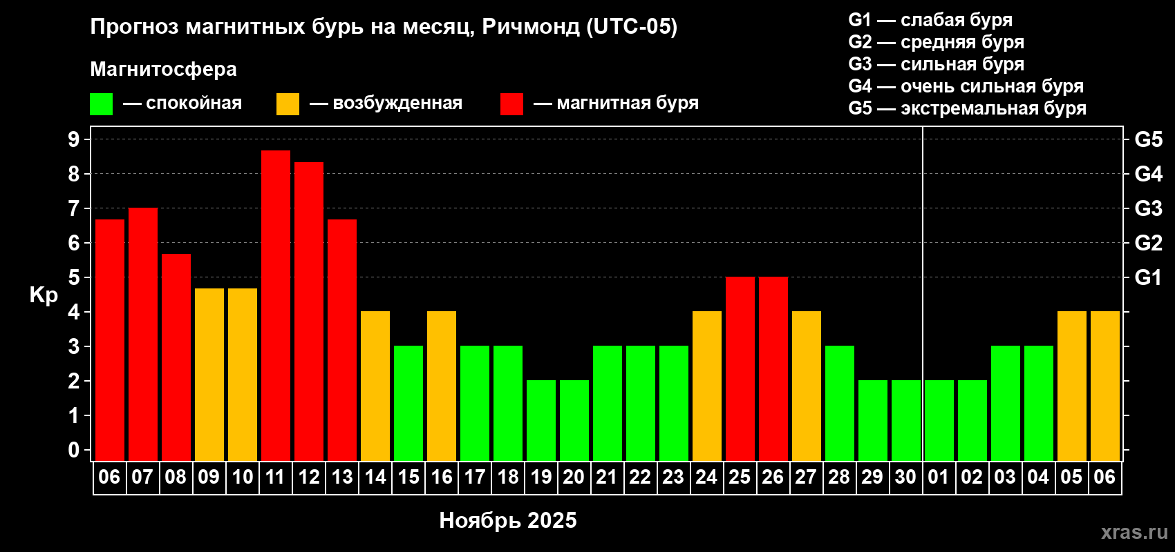 Прогноз максимального суточного геомагнитного индекса Kp на <b>1 месяц</b> (31 день) <b>с 06 ноября по 06 декабря 2025 г</b>