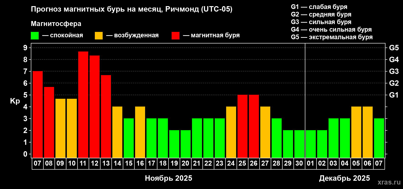 Прогноз максимального суточного геомагнитного индекса Kp на <b>1 месяц</b> (31 день) <b>с 07 ноября по 07 декабря 2025 г</b>