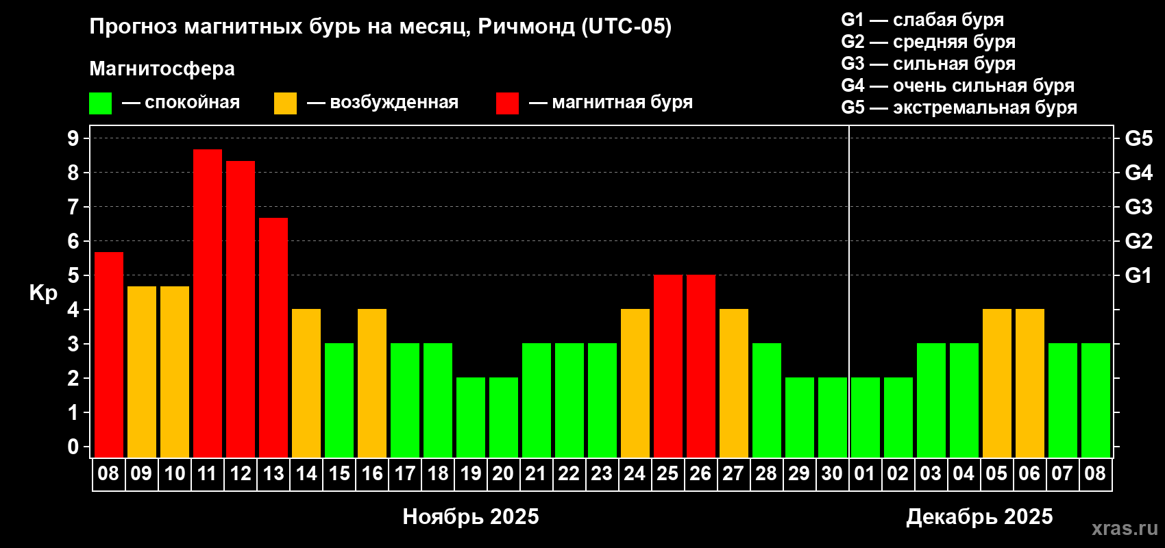 Прогноз максимального суточного геомагнитного индекса Kp на <b>1 месяц</b> (31 день) <b>с 08 ноября по 08 декабря 2025 г</b>