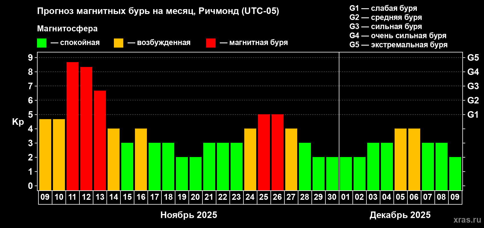 Прогноз максимального суточного геомагнитного индекса Kp на <b>1 месяц</b> (31 день) <b>с 09 ноября по 09 декабря 2025 г</b>