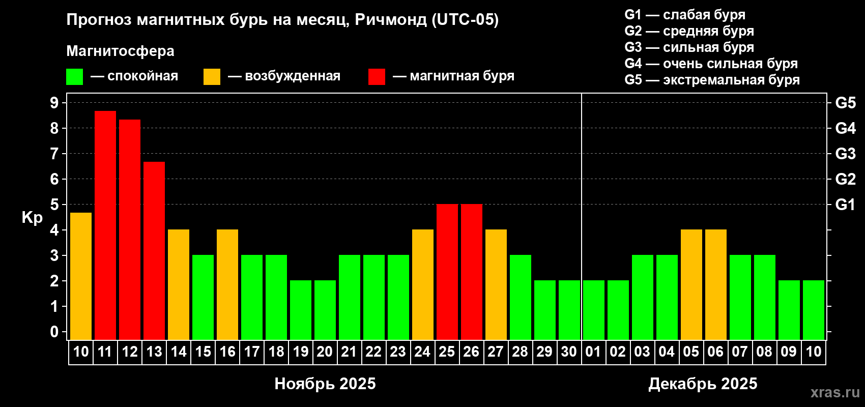 Прогноз максимального суточного геомагнитного индекса Kp на <b>1 месяц</b> (31 день) <b>с 10 ноября по 10 декабря 2025 г</b>