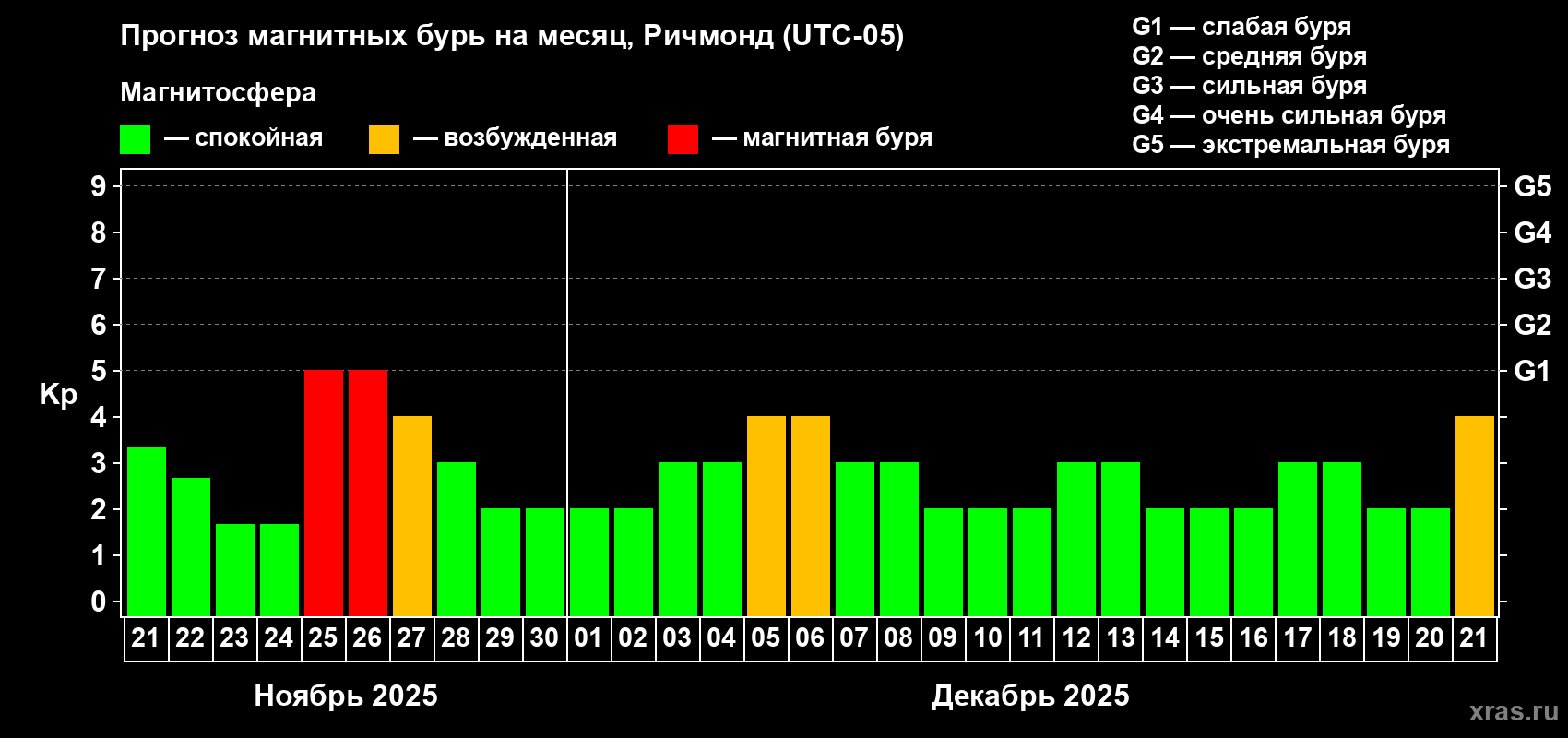 Прогноз максимального суточного геомагнитного индекса Kp на <b>1 месяц</b> (31 день) <b>с 21 ноября по 21 декабря 2025 г</b>