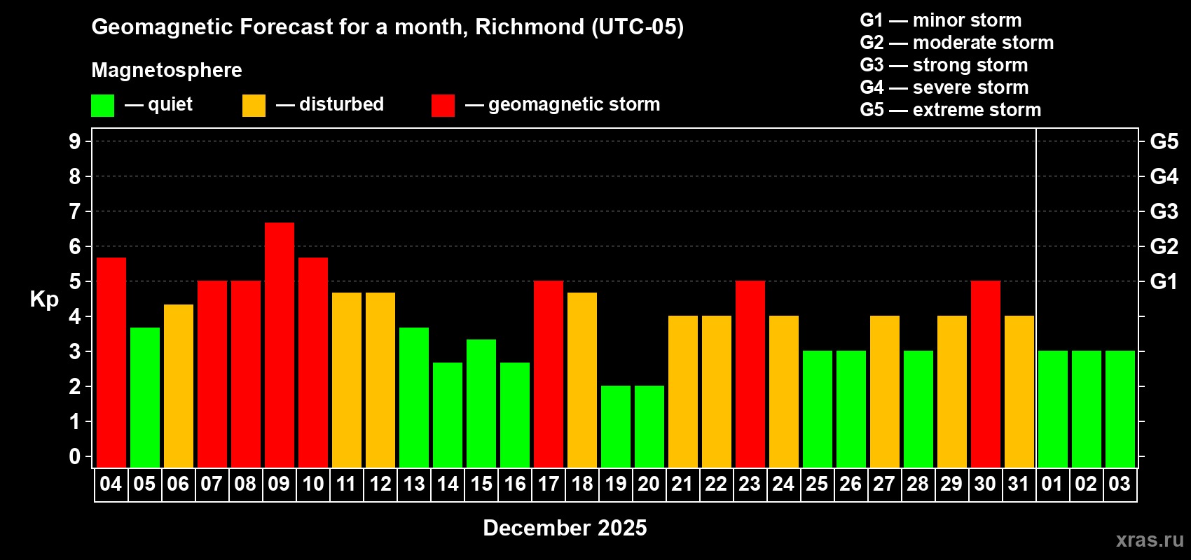 Forecast of the daily maximal value of geomagnetic index Kp for <b>1 month</b> (31 days) <b>from Dec 04, 2025 to Jan 03, 2026</b>