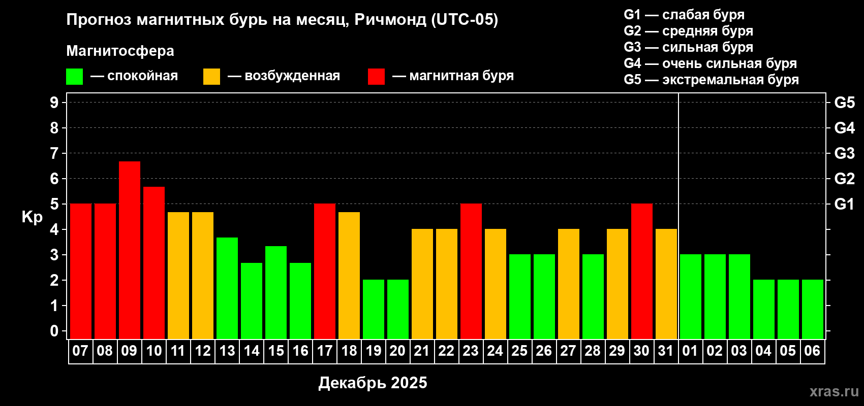 Прогноз максимального суточного геомагнитного индекса Kp на <b>1 месяц</b> (31 день) <b>с 07 декабря 2025 г по 06 января 2026 г</b>