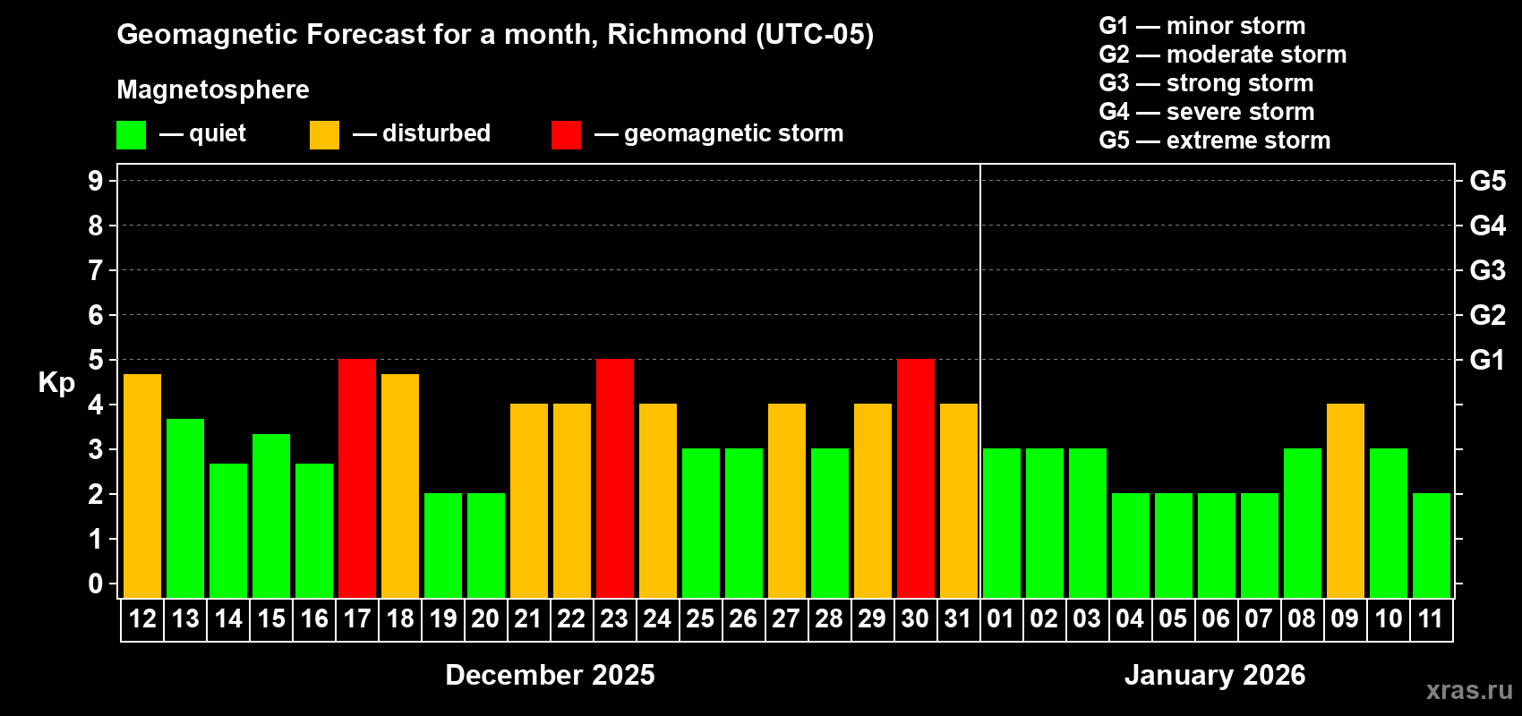 Forecast of the daily maximal value of geomagnetic index Kp for <b>1 month</b> (31 days) <b>from Dec 12, 2025 to Jan 11, 2026</b>