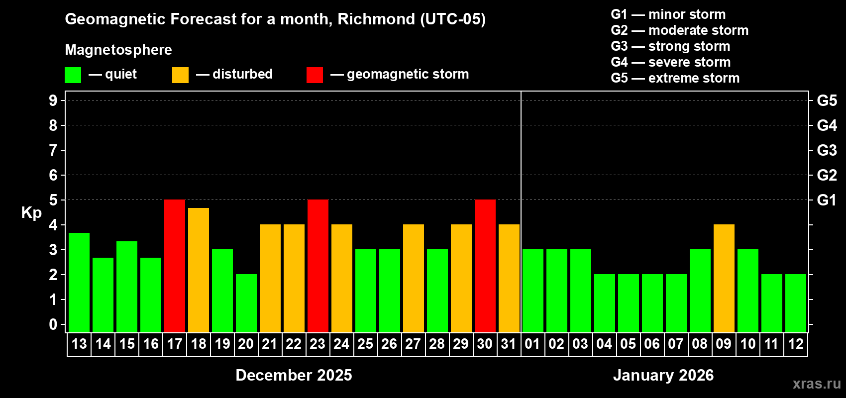 Forecast of the daily maximal value of geomagnetic index Kp for <b>1 month</b> (31 days) <b>from Dec 13, 2025 to Jan 12, 2026</b>