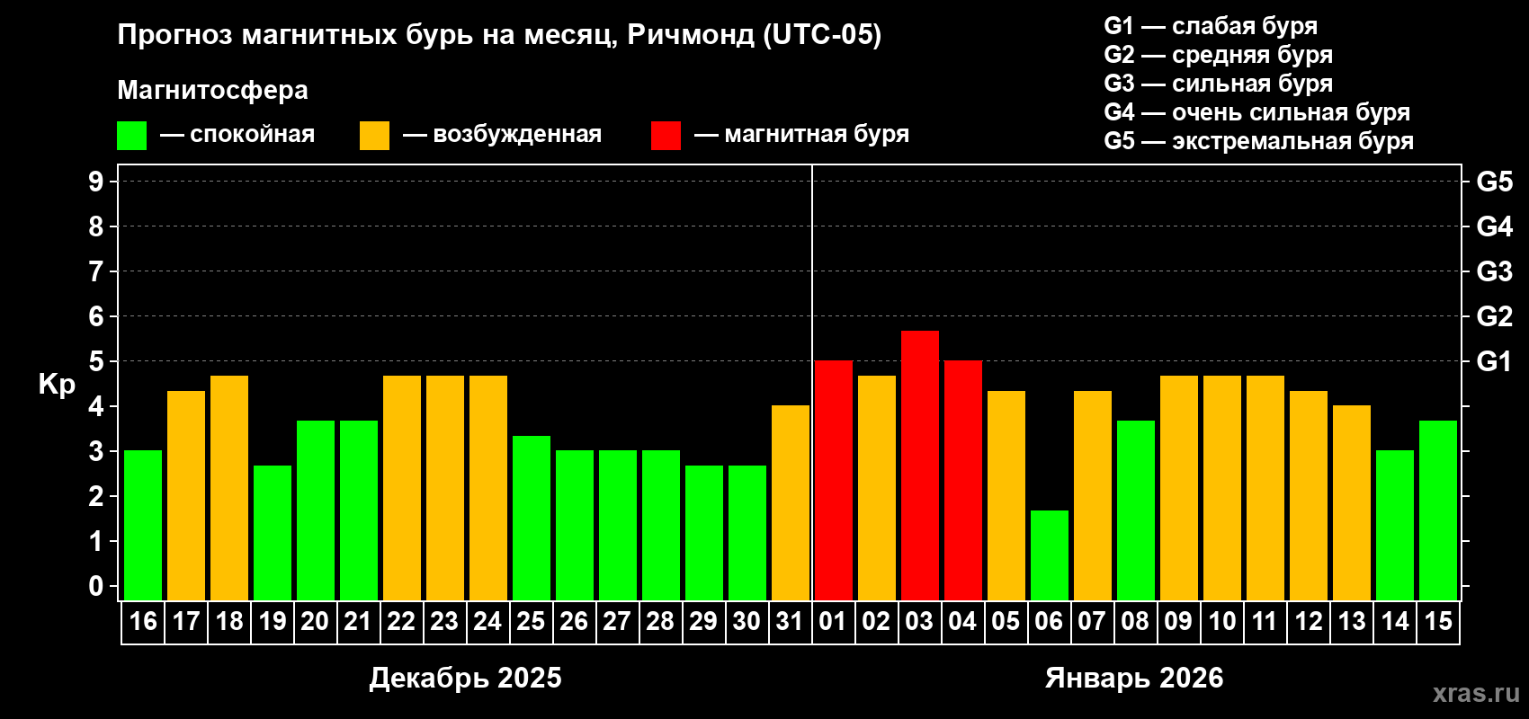 Прогноз максимального суточного геомагнитного индекса&nbsp;Kp на <b>1 месяц</b> (31 день) <b>с 16 декабря 2025 г по 15 января 2026 г</b>