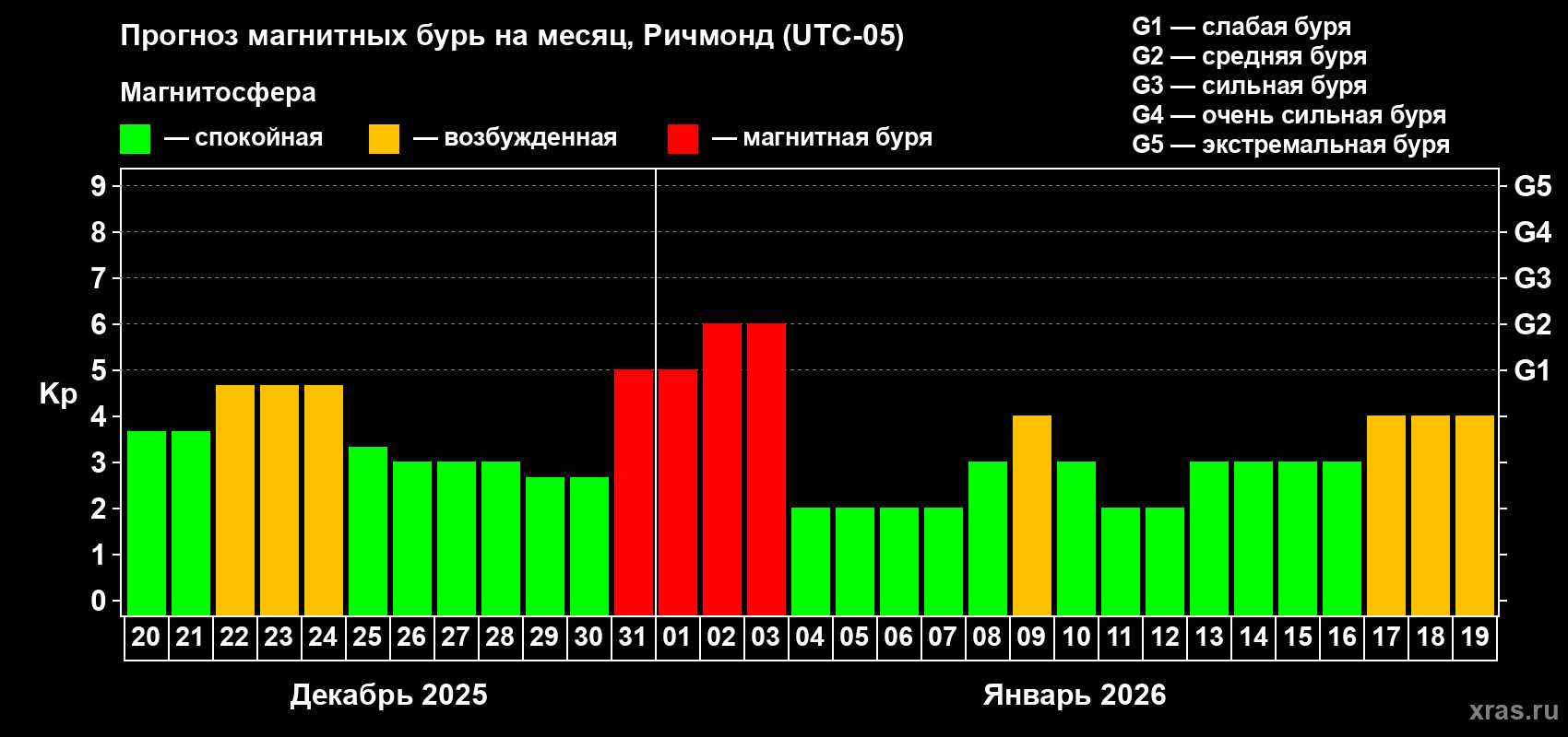 Прогноз максимального суточного геомагнитного индекса&nbsp;Kp на <b>1 месяц</b> (31 день) <b>с 20 декабря 2025 г по 19 января 2026 г</b>