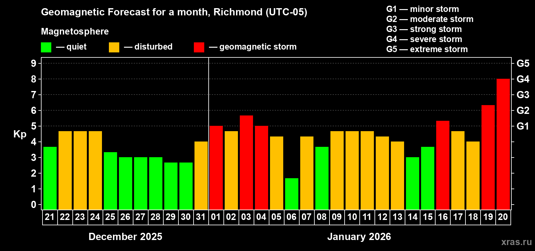 Forecast of the daily maximal value of geomagnetic index&nbsp;Kp for <b>1 month</b> (31 days) <b>from Dec 21, 2025 to Jan 20, 2026</b>