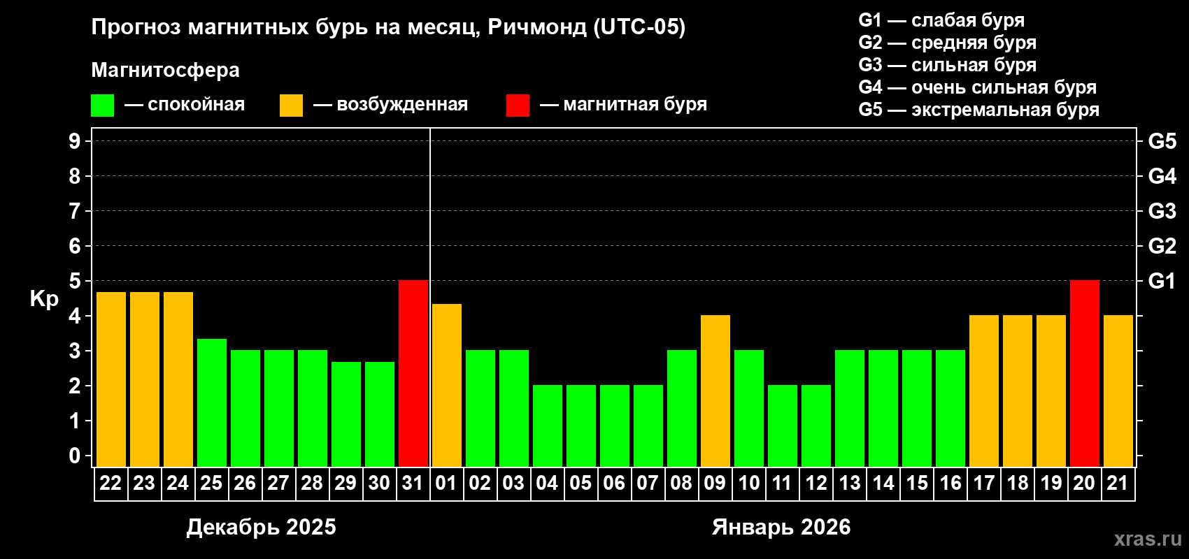 Прогноз максимального суточного геомагнитного индекса&nbsp;Kp на <b>1 месяц</b> (31 день) <b>с 22 декабря 2025 г по 21 января 2026 г</b>