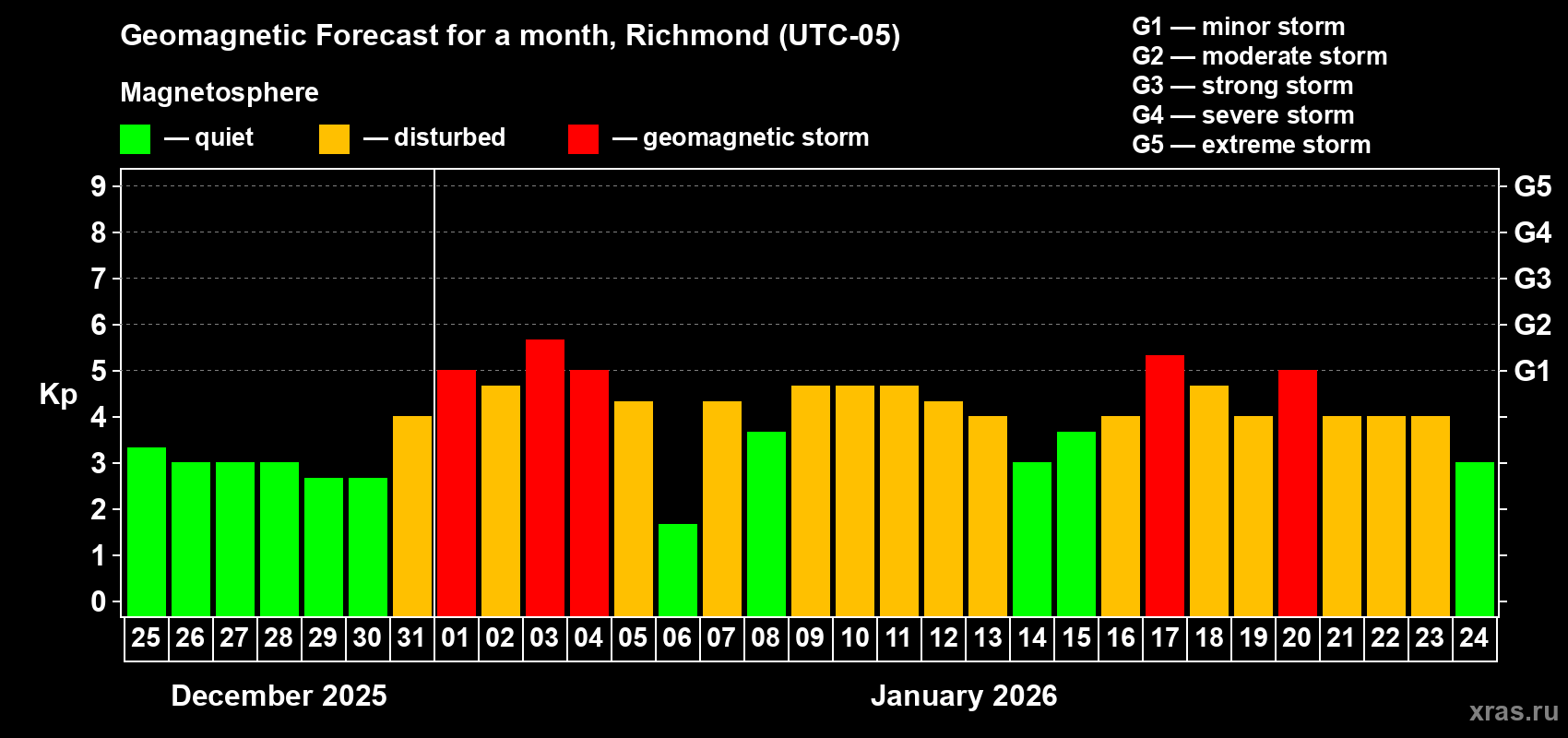 Forecast of the daily maximal value of geomagnetic index&nbsp;Kp for <b>1 month</b> (31 days) <b>from Dec 25, 2025 to Jan 24, 2026</b>