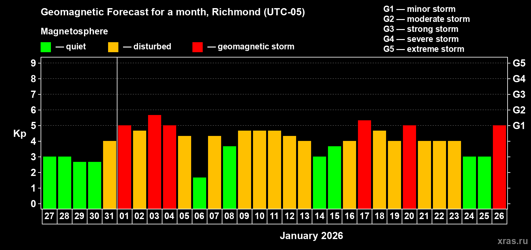 Forecast of the daily maximal value of geomagnetic index&nbsp;Kp for <b>1 month</b> (31 days) <b>from Dec 27, 2025 to Jan 26, 2026</b>