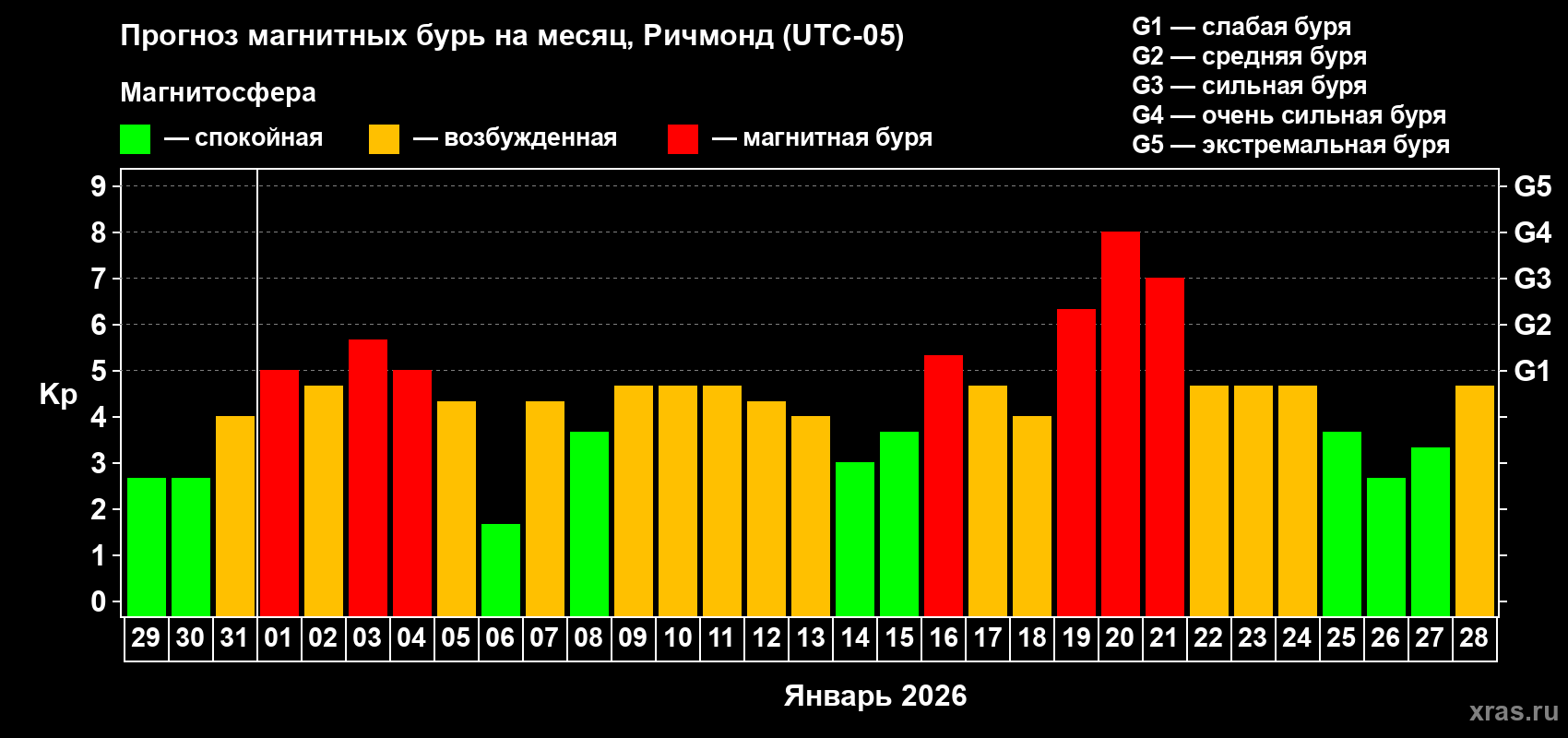 Прогноз максимального суточного геомагнитного индекса&nbsp;Kp на <b>1 месяц</b> (31 день) <b>с 29 декабря 2025 г по 28 января 2026 г</b>