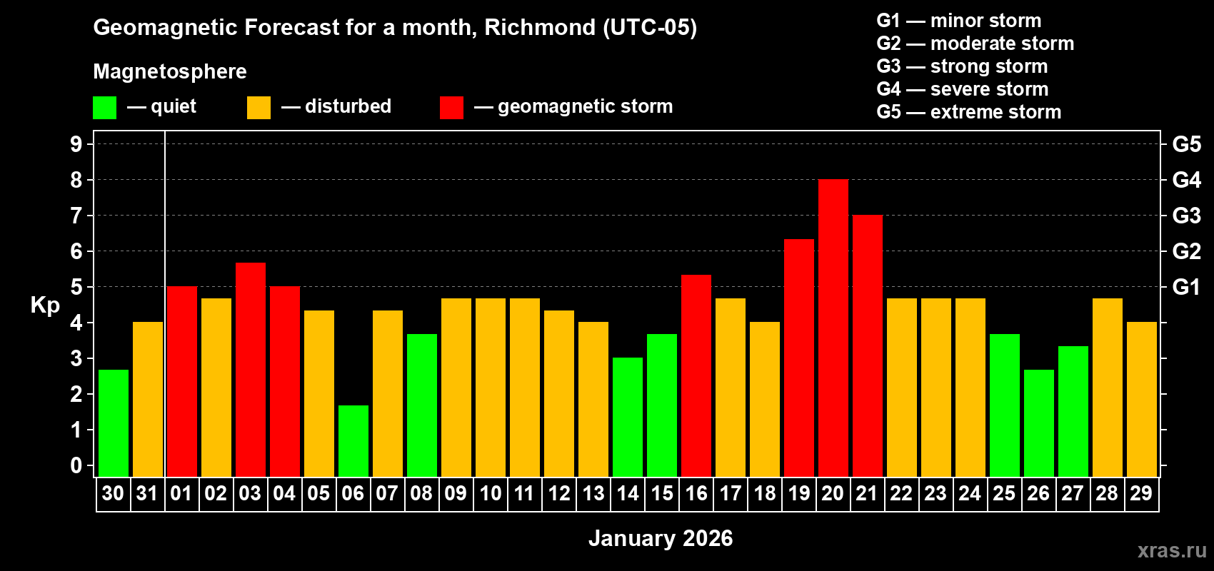 Forecast of the daily maximal value of geomagnetic index&nbsp;Kp for <b>1 month</b> (31 days) <b>from Dec 30, 2025 to Jan 29, 2026</b>