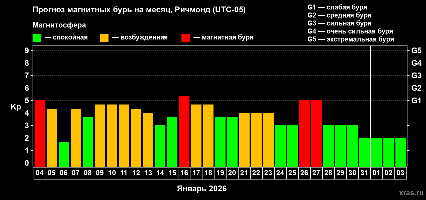 Прогноз максимального суточного геомагнитного индекса&nbsp;Kp на <b>1 месяц</b> (31 день) <b>с 04 января по 03 февраля 2026 г</b>