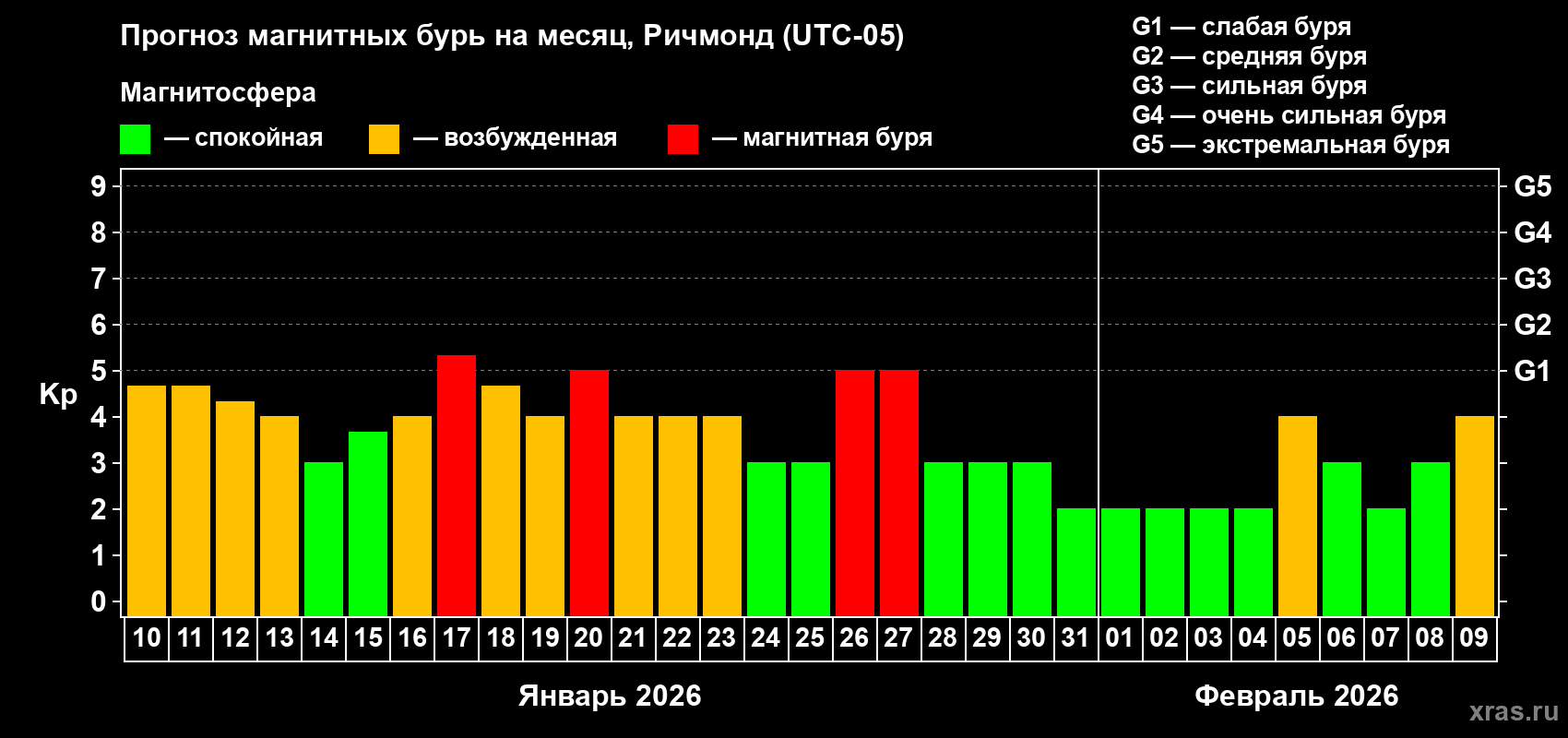 Прогноз максимального суточного геомагнитного индекса&nbsp;Kp на <b>1 месяц</b> (31 день) <b>с 10 января по 09 февраля 2026 г</b>