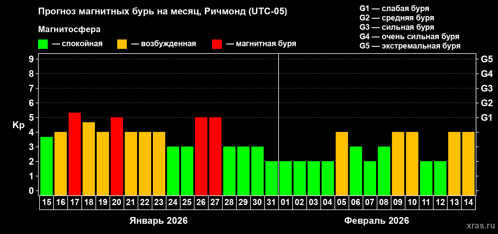 Прогноз максимального суточного геомагнитного индекса&nbsp;Kp на <b>1 месяц</b> (31 день) <b>с 15 января по 14 февраля 2026 г</b>