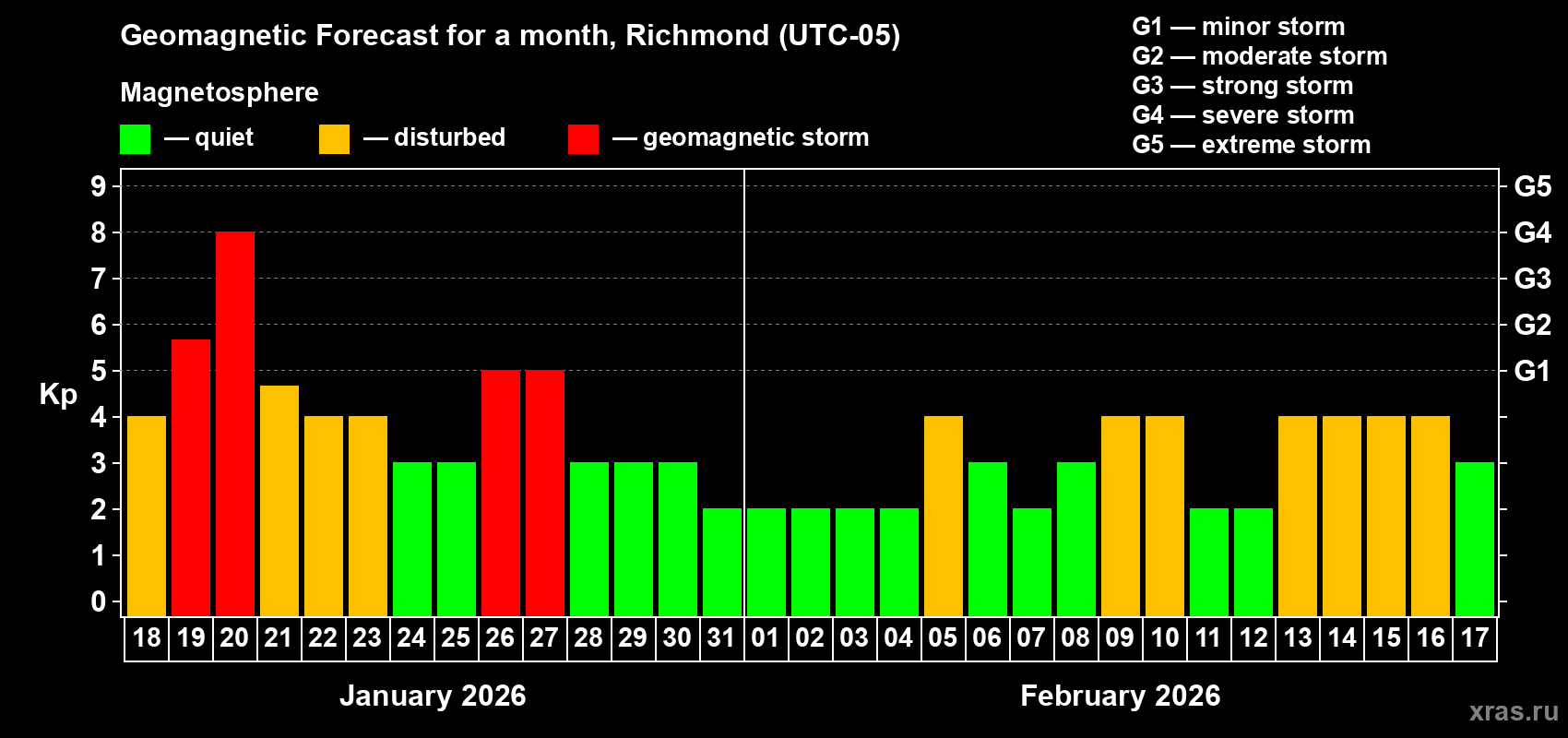 Forecast of the daily maximal value of geomagnetic index&nbsp;Kp for <b>1 month</b> (31 days) <b>from Jan 18, 2026 to Feb 17, 2026</b>