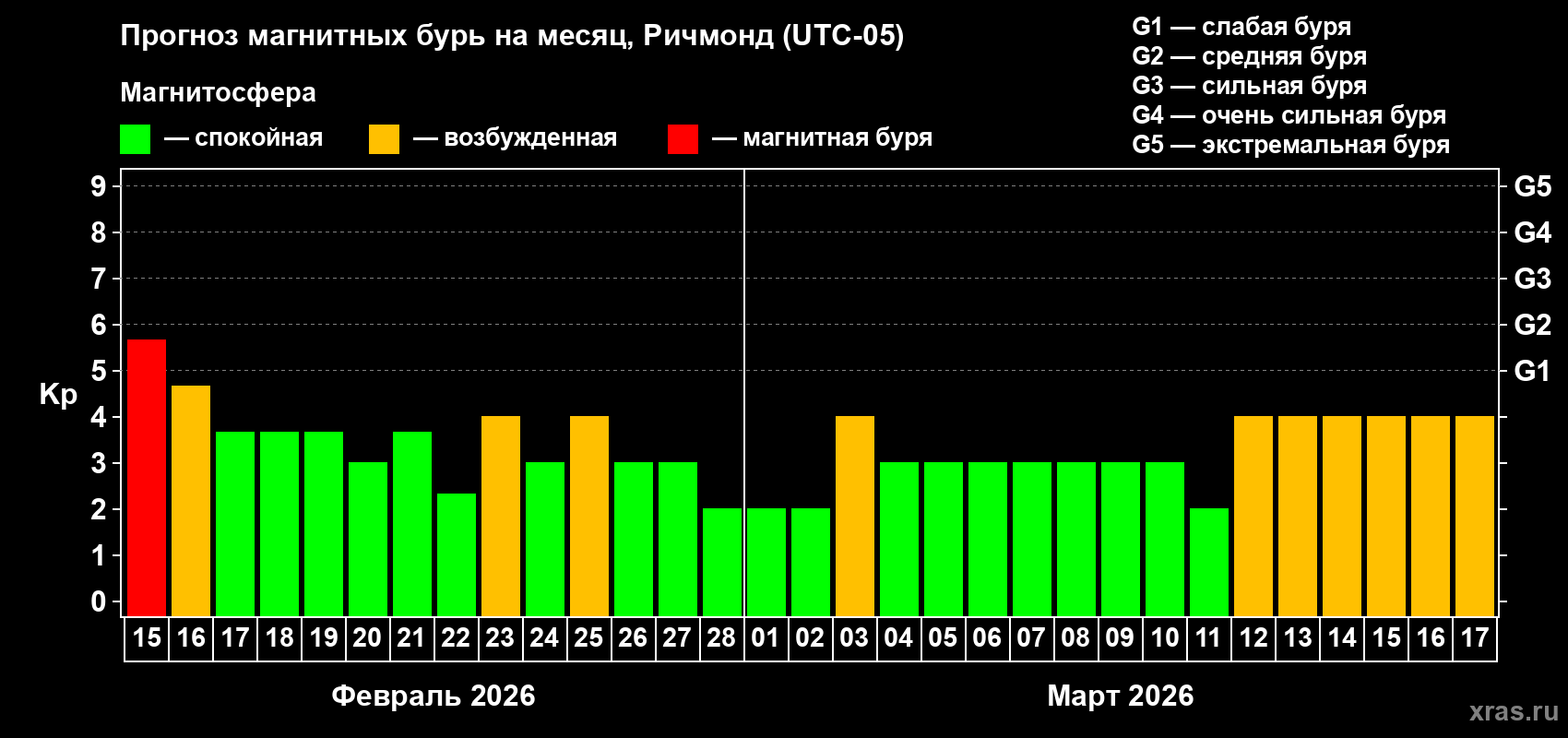Прогноз максимального суточного геомагнитного индекса&nbsp;Kp на <b>1 месяц</b> (31 день) <b>с 15 февраля по 17 марта 2026 г</b>
