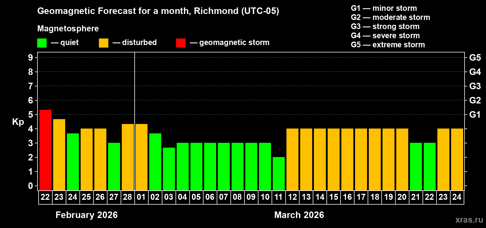 Forecast of the daily maximal value of geomagnetic index&nbsp;Kp for <b>1 month</b> (31 days) <b>from Feb 22, 2026 to Mar 24, 2026</b>