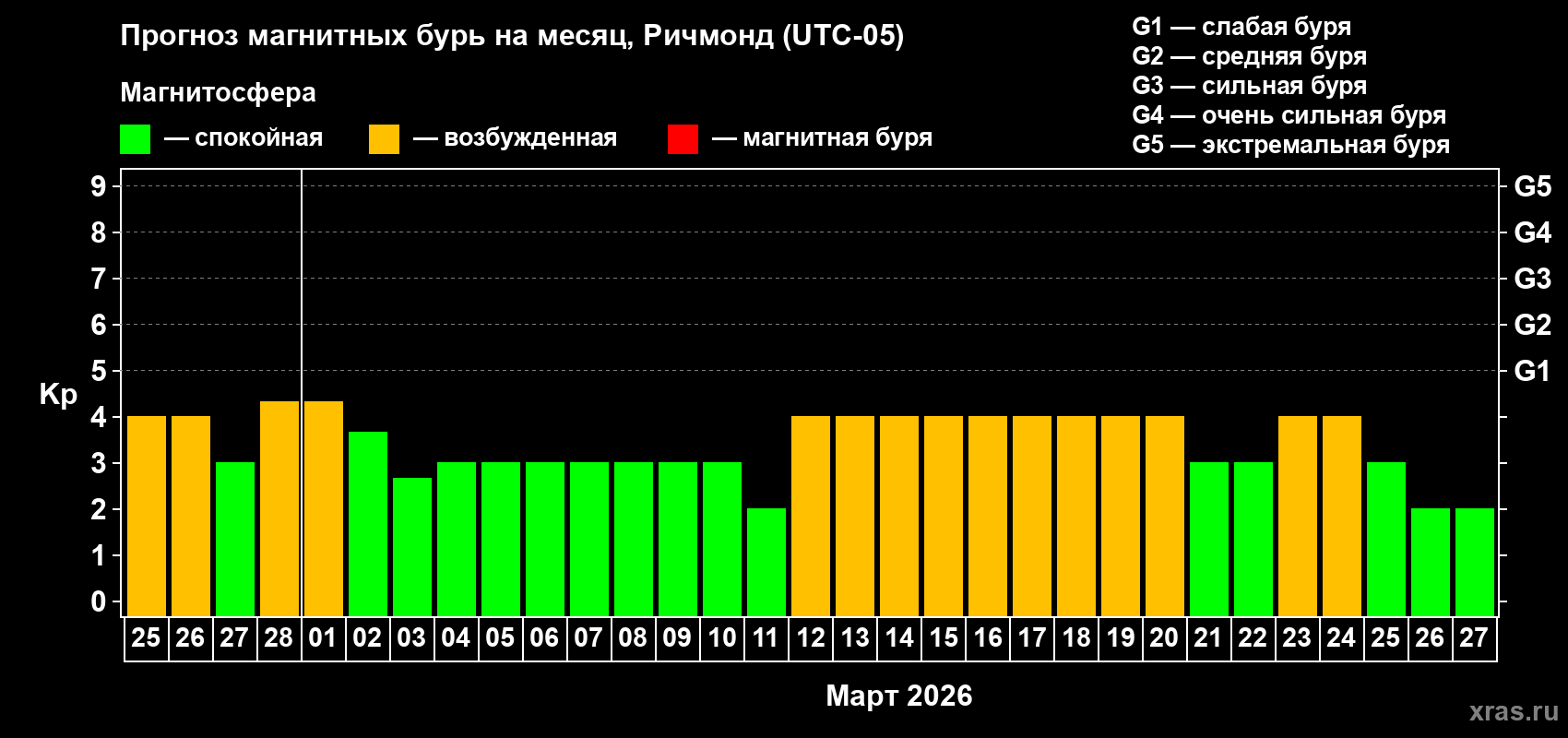 Прогноз максимального суточного геомагнитного индекса Kp на <b>1 месяц</b> (31 день) <b>с 25 февраля по 27 марта 2026 г</b>