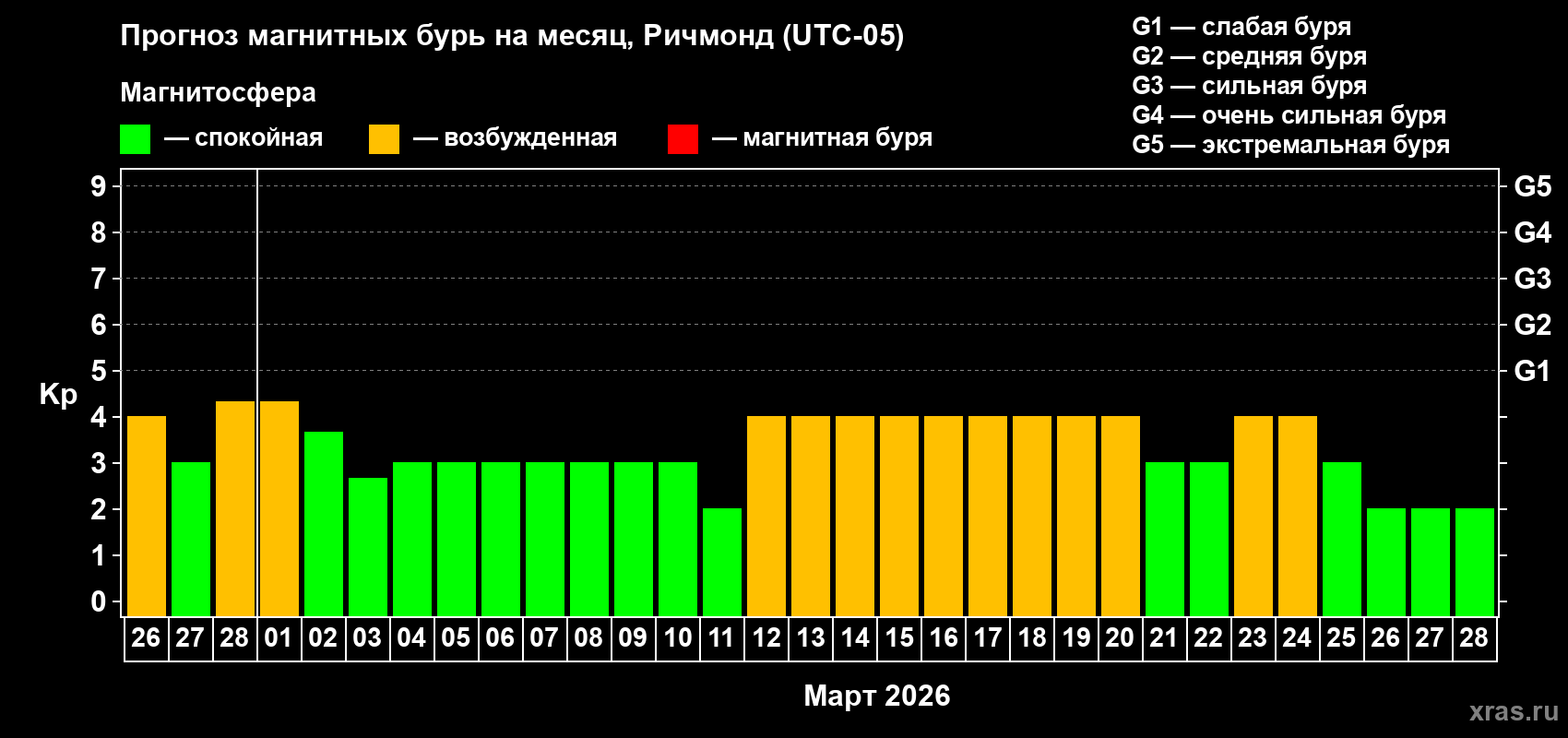 Прогноз максимального суточного геомагнитного индекса Kp на <b>1 месяц</b> (31 день) <b>с 26 февраля по 28 марта 2026 г</b>