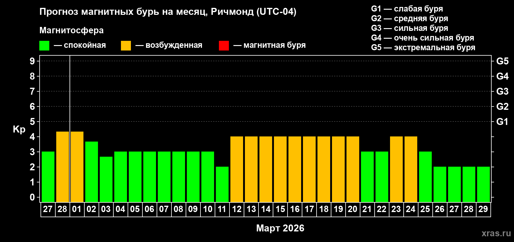 Прогноз максимального суточного геомагнитного индекса Kp на <b>1 месяц</b> (31 день) <b>с 27 февраля по 29 марта 2026 г</b>