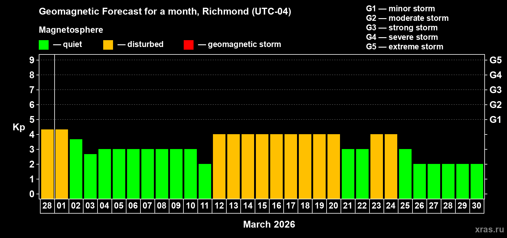 Forecast of the daily maximal value of geomagnetic index&nbsp;Kp for <b>1 month</b> (31 days) <b>from Feb 28, 2026 to Mar 30, 2026</b>