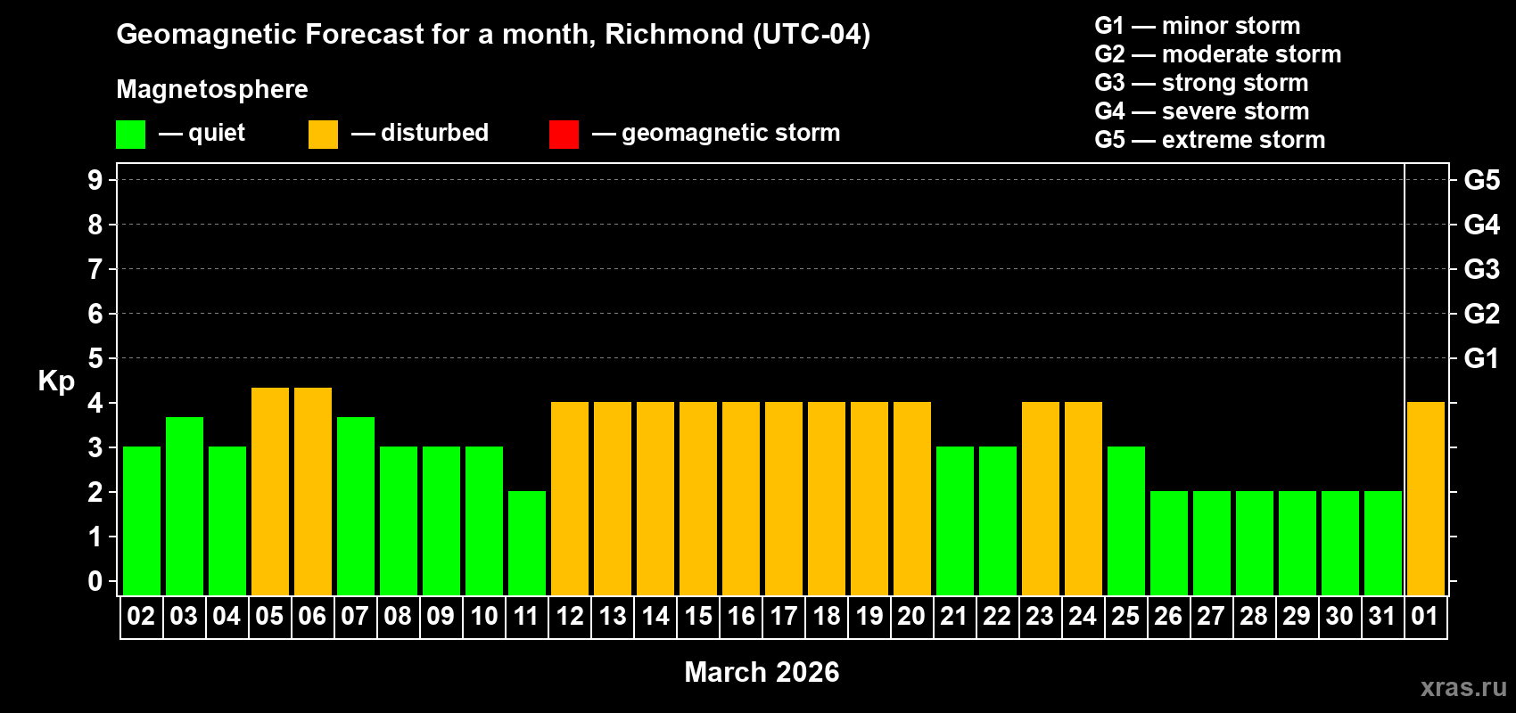 Forecast of the daily maximal value of geomagnetic index&nbsp;Kp for <b>1 month</b> (31 days) <b>from Mar 02, 2026 to Apr 01, 2026</b>