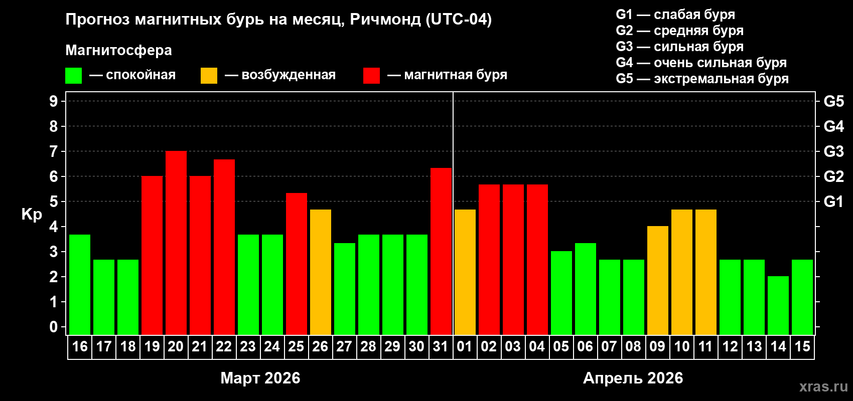 Прогноз максимального суточного геомагнитного индекса&nbsp;Kp на <b>1 месяц</b> (31 день) <b>с 16 марта по 15 апреля 2026 г</b>