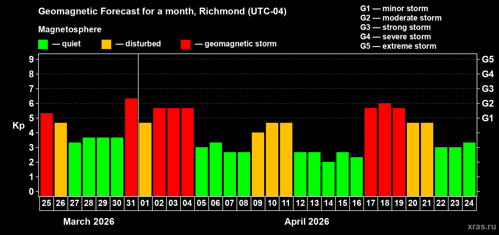 Forecast of the daily maximal value of geomagnetic index&nbsp;Kp for <b>1 month</b> (31 days) <b>from Mar 25, 2026 to Apr 24, 2026</b>