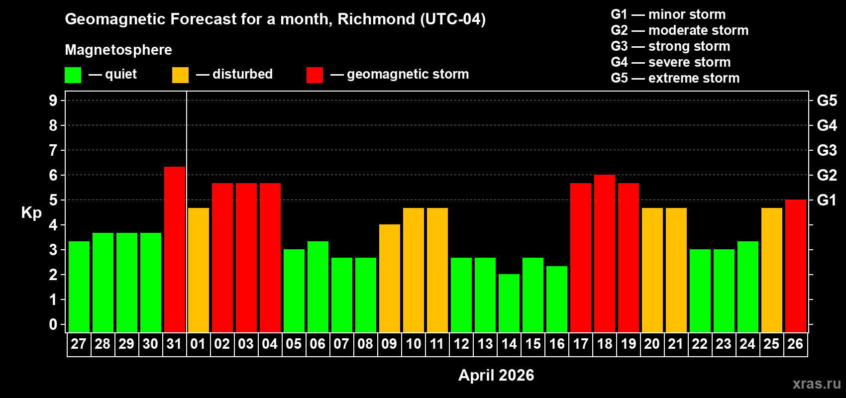 Forecast of the daily maximal value of geomagnetic index&nbsp;Kp for <b>1 month</b> (31 days) <b>from Mar 27, 2026 to Apr 26, 2026</b>