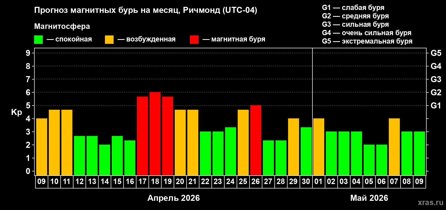 Прогноз максимального суточного геомагнитного индекса&nbsp;Kp на <b>1 месяц</b> (31 день) <b>с 09 апреля по 09 мая 2026 г</b>