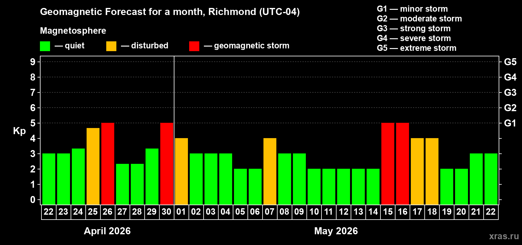 Forecast of the daily maximal value of geomagnetic index&nbsp;Kp for <b>1 month</b> (31 days) <b>from Apr 22, 2026 to May 22, 2026</b>