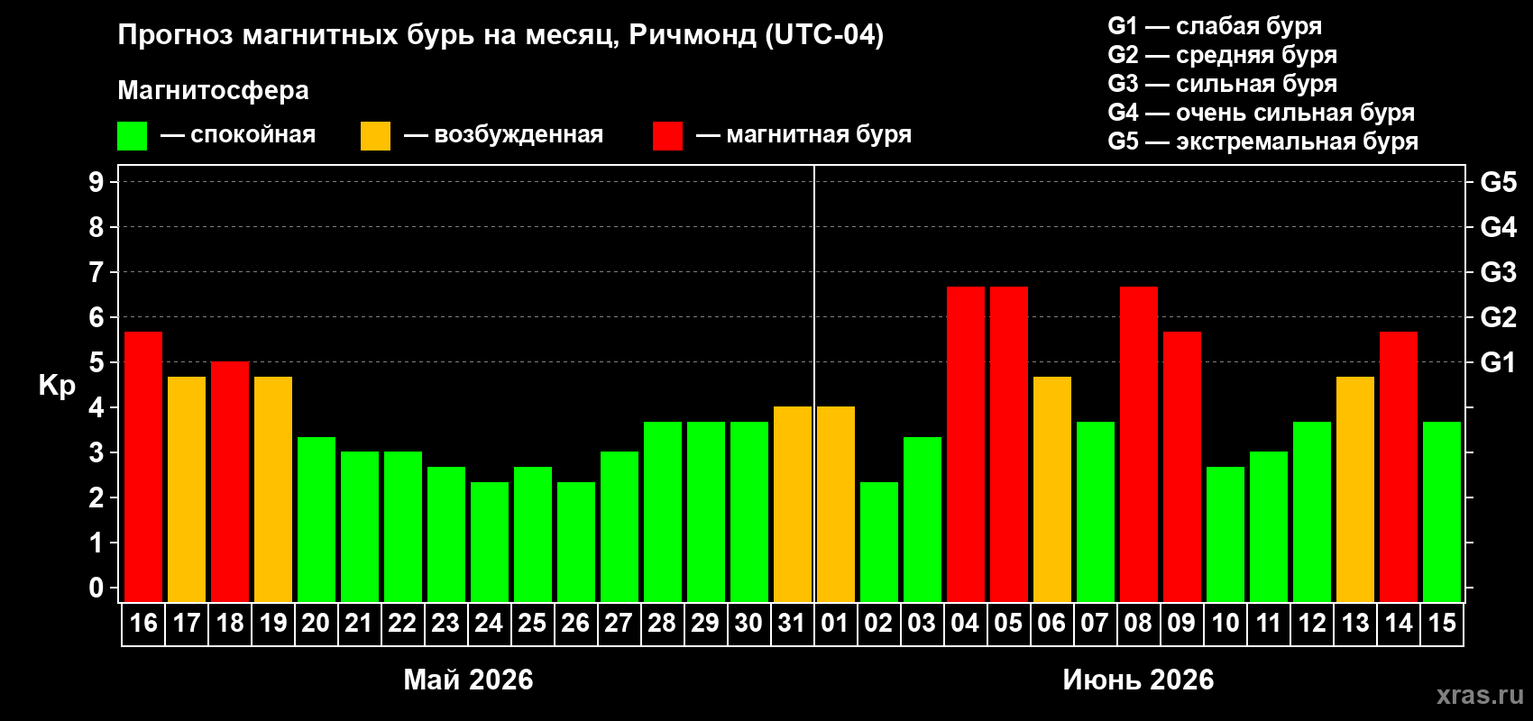 Прогноз максимального суточного геомагнитного индекса Kp на <b>1 месяц</b> (31 день) <b>с 16 мая по 15 июня 2026 г</b>