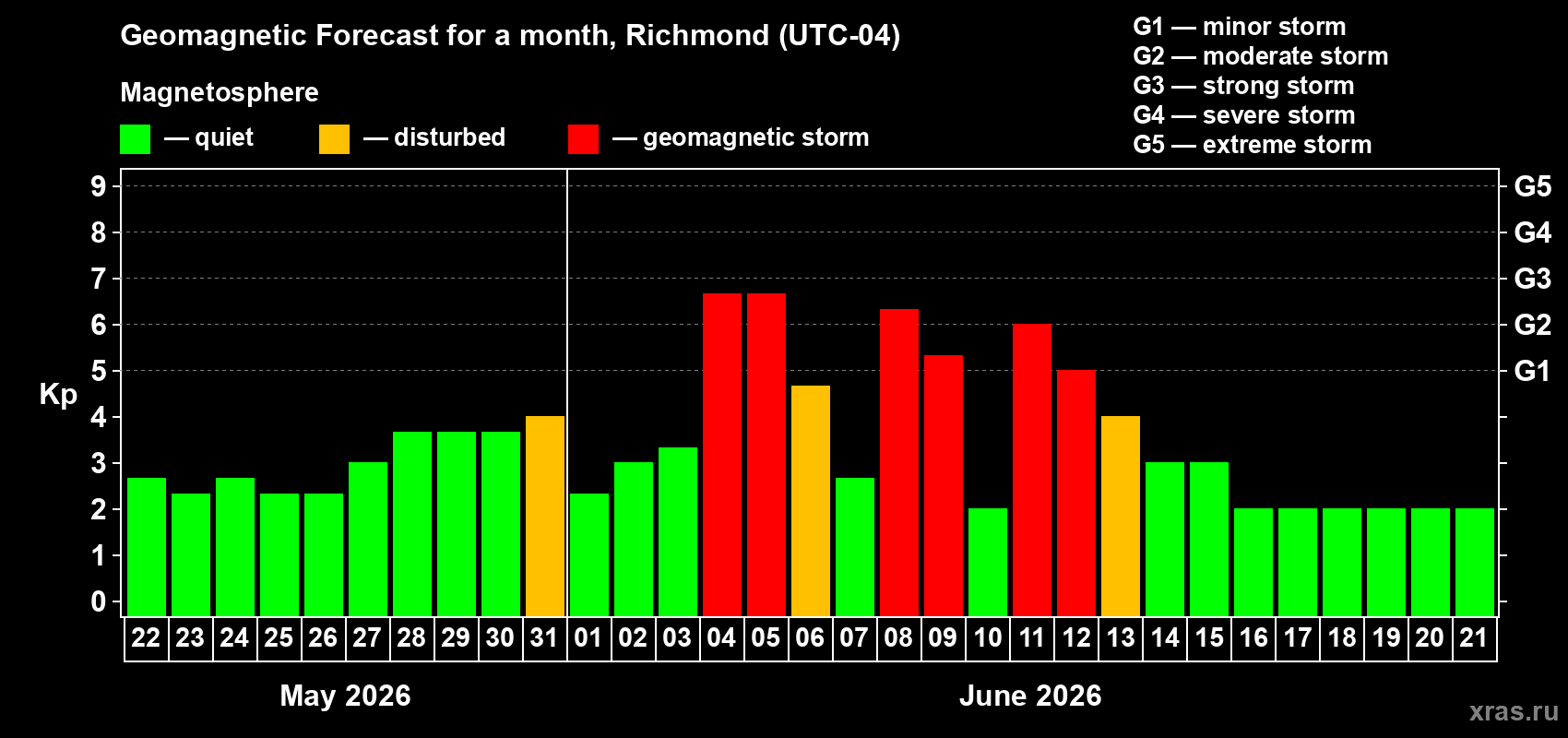 Forecast of the daily maximal value of geomagnetic index&nbsp;Kp for <b>1 month</b> (31 days) <b>from May 22, 2026 to Jun 21, 2026</b>