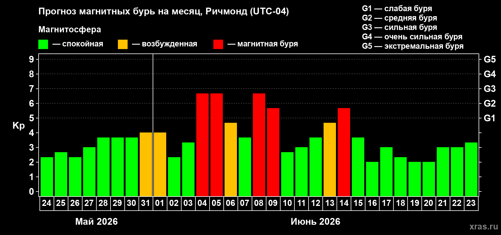 Прогноз максимального суточного геомагнитного индекса Kp на <b>1 месяц</b> (31 день) <b>с 24 мая по 23 июня 2026 г</b>