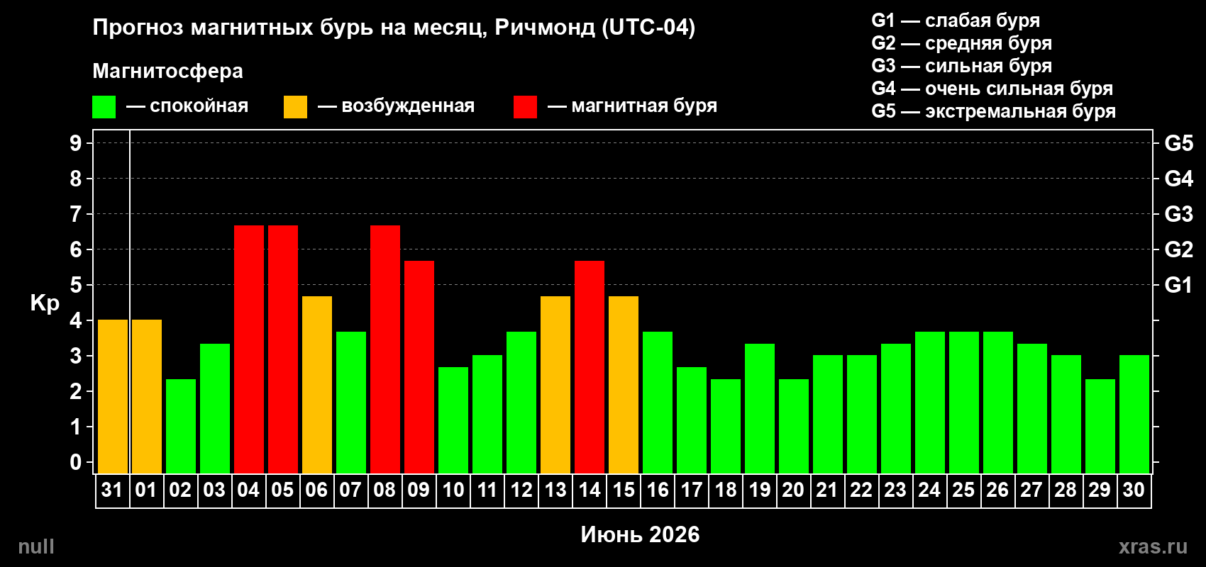 Прогноз максимального суточного геомагнитного индекса Kp на <b>1 месяц</b> (31 день) <b>с 31 мая по 30 июня 2026 г</b>