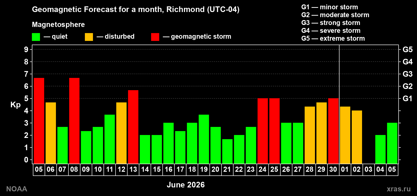 Forecast of the daily maximal value of geomagnetic index&nbsp;Kp for <b>1 month</b> (31 days) <b>from Jun 05, 2026 to Jul 05, 2026</b>