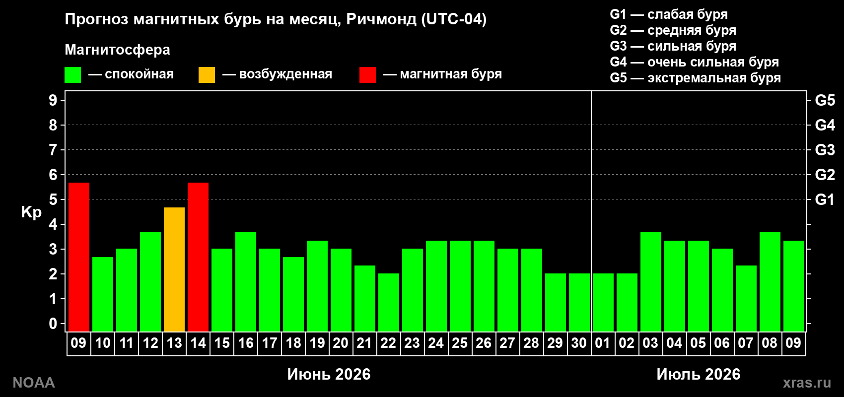 Прогноз максимального суточного геомагнитного индекса Kp на <b>1 месяц</b> (31 день) <b>с 09 июня по 09 июля 2026 г</b>