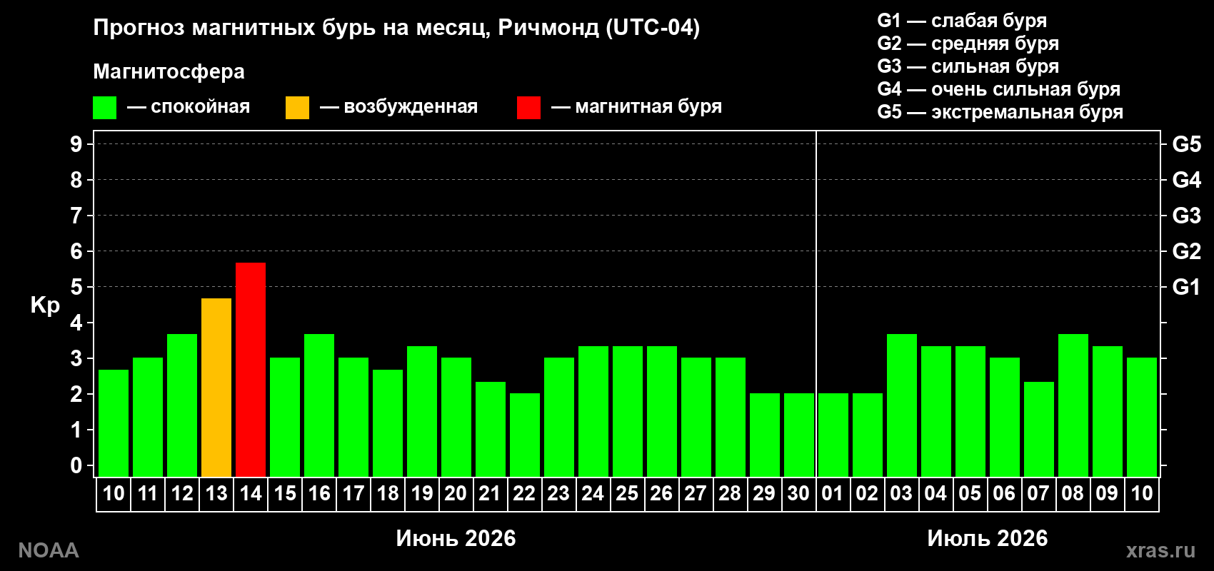 Прогноз максимального суточного геомагнитного индекса Kp на <b>1 месяц</b> (31 день) <b>с 10 июня по 10 июля 2026 г</b>