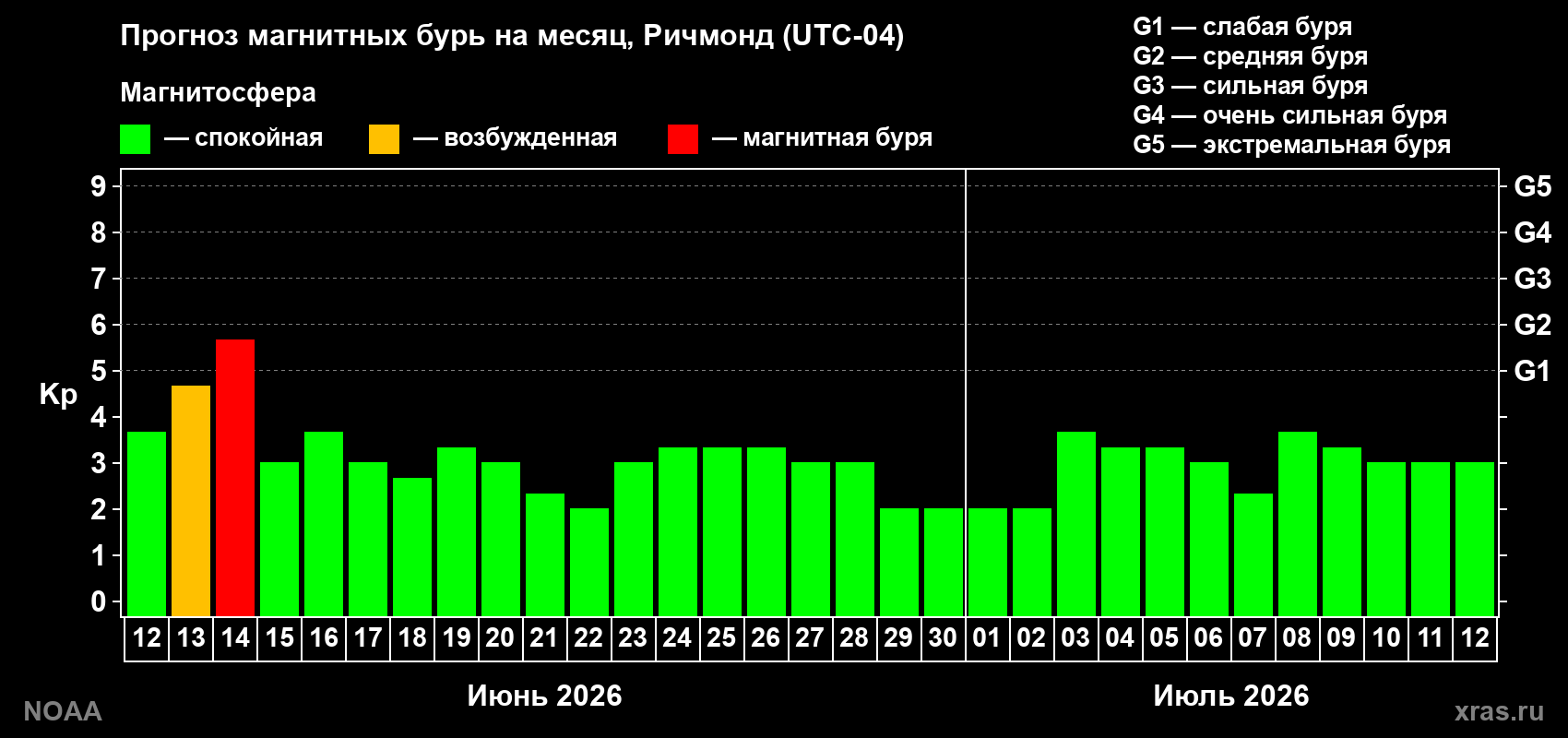 Прогноз максимального суточного геомагнитного индекса Kp на <b>1 месяц</b> (31 день) <b>с 12 июня по 12 июля 2026 г</b>